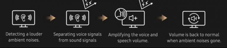 Отслеживание увеличения уровня шума в окружающем пространстве > Выделение голосовой составляющей в звуковом сигнале > Усиление голоса и увеличение громкости речи > Возврат к прежнему уровню громкости, когда фоновый шум исчезает >